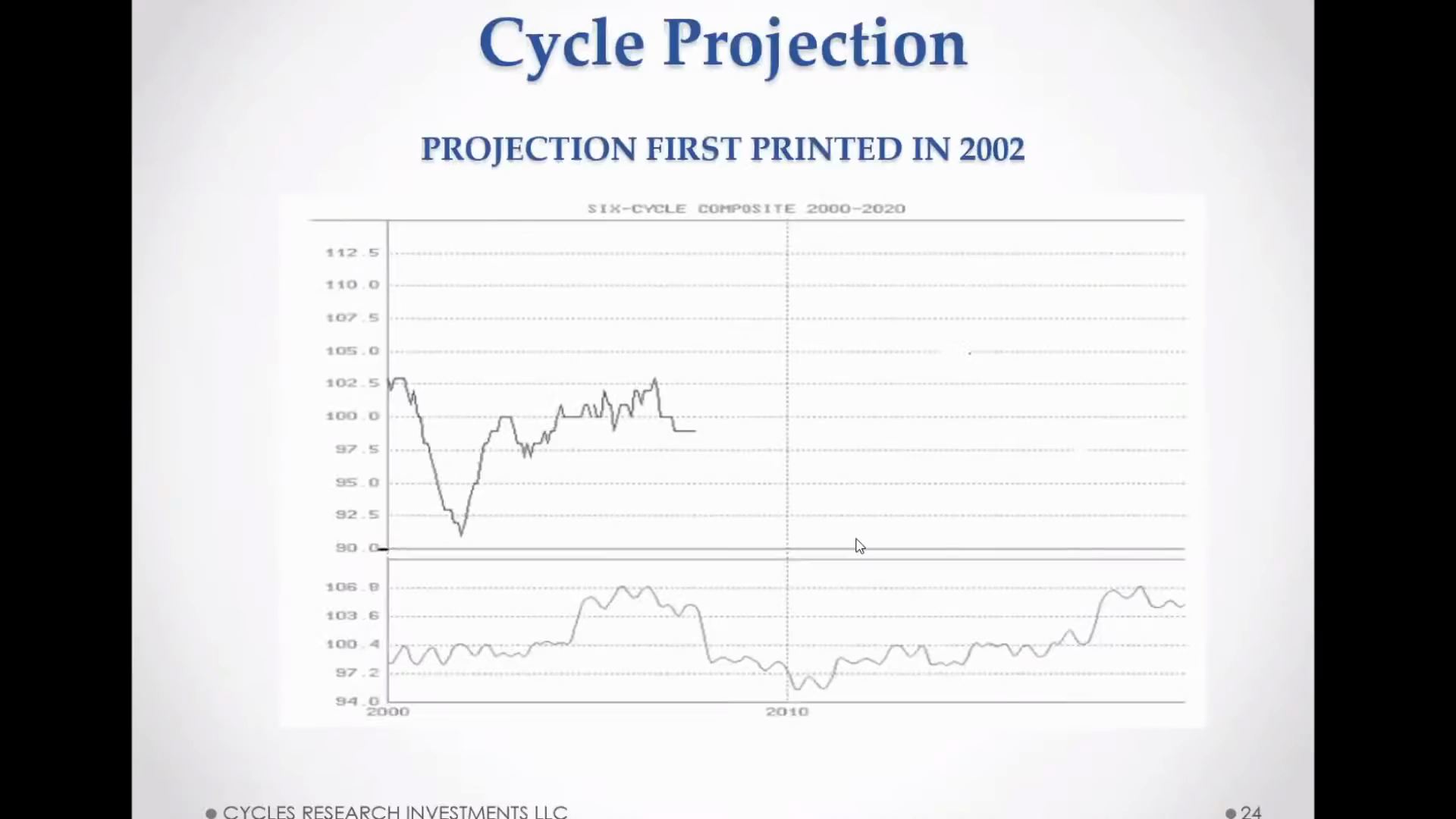 18-Year Real Estate Cycle Slide
