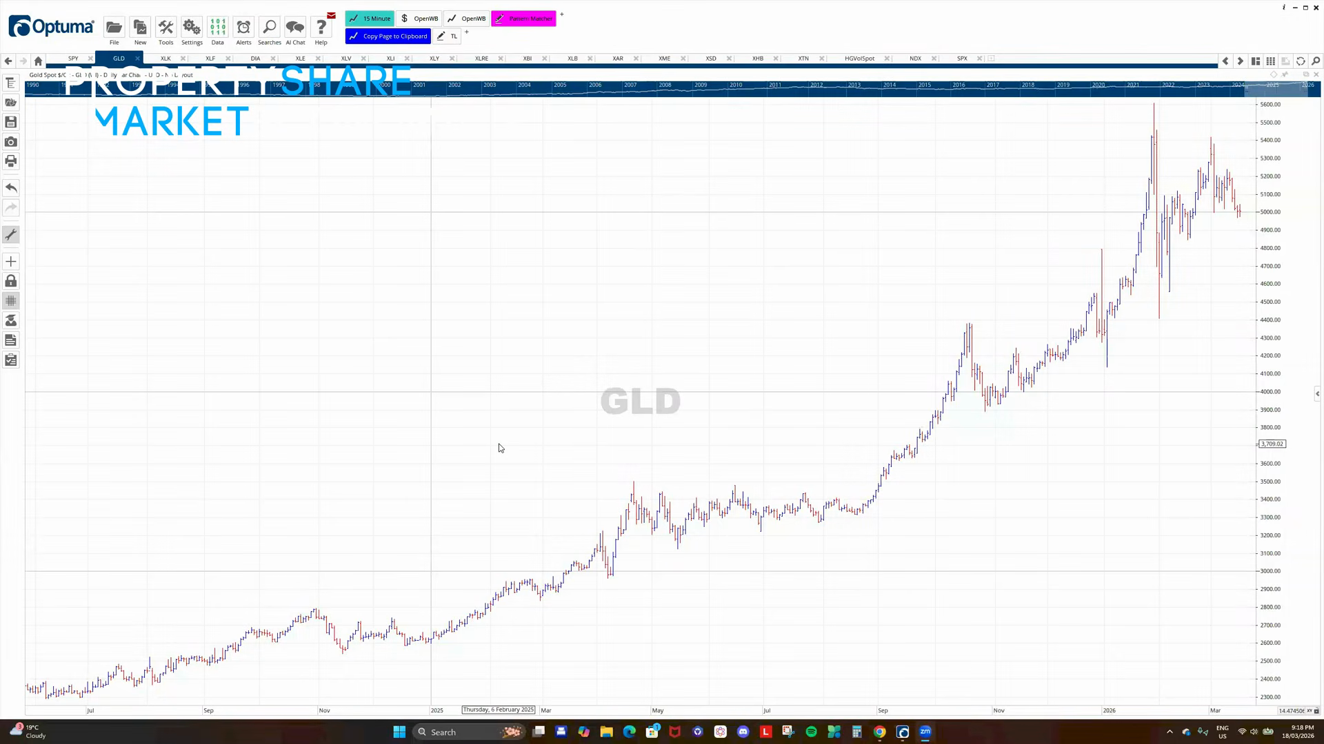 GLD Stock Price Chart
